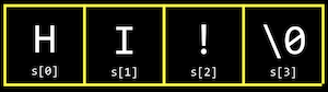 boxes side by side, containing: H labeled s[0], I labeled s[1], ! labeled s[2], \0 labeled s[3]