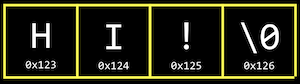 boxes side by side containing H labeled 0x123, I labeled 0x124, ! labeled 0x125, \0 labeled 0x126