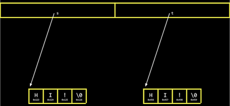 box containing 0x123 labeled s, boxes side by side containing H labeled 0x123, I labeled 0x124, ! labeled 0x125, \0 labeled 0x126, box containing 0x456 labeled t, boxes side by side containing H labeled 0x456, I labeled 0x457, ! labeled 0x458, \0 labeled 0x459