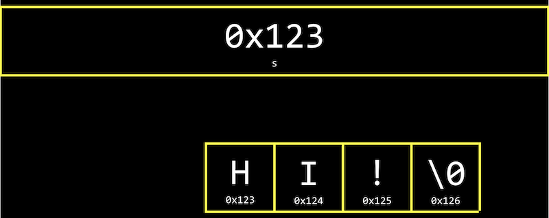 box containing 0x123 labeled s, boxes side by side containing H labeled 0x123, I labeled 0x124, ! labeled 0x125, \0 labeled 0x126