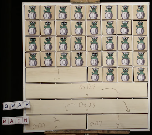 Stack section with (tmp, a, b) labeled swap, above (x, y) labeled main, with a and b pointing to x and y
