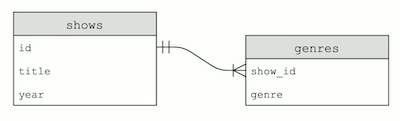 table labeled shows with entries id, title, and year, and table labeled genres with show_id and genre and arrow from show_id to id