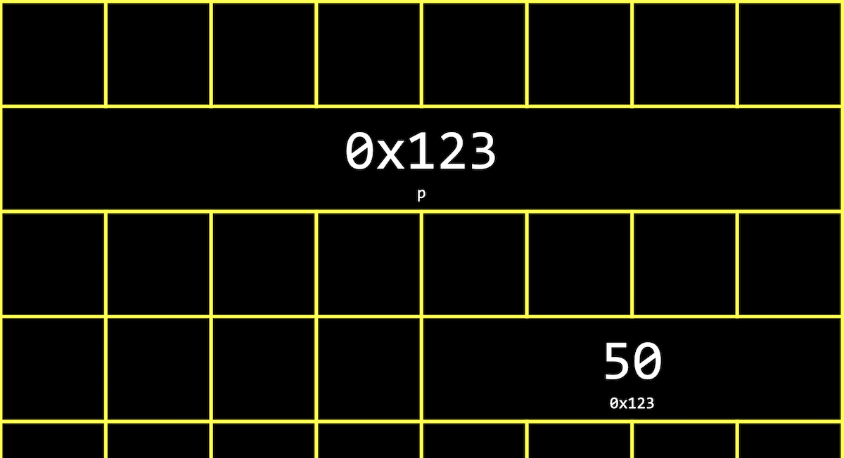 one box containing 0x123 labeled p pointing at smaller box containing 50 labeled 0x123