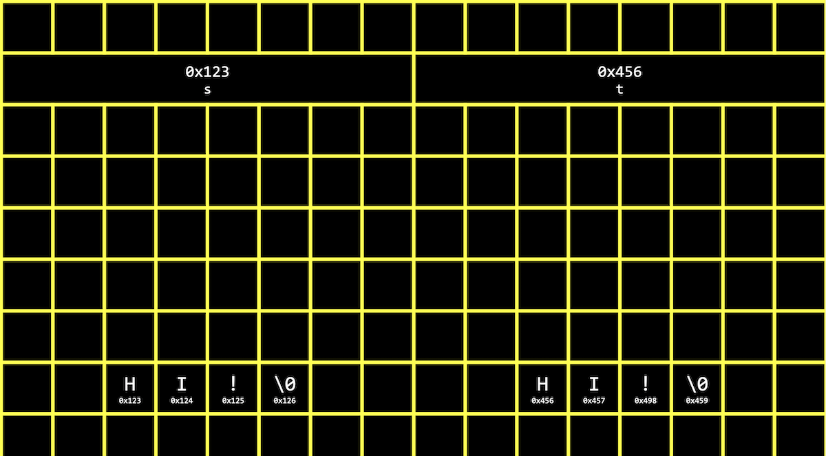 box containing 0x123 labeled s, boxes side by side containing H labeled 0x123, I labeled 0x124, ! labeled 0x125, \0 labeled 0x126, box containing 0x456 labeled t, boxes side by side containing H labeled 0x456, I labeled 0x457, ! labeled 0x458, \0 labeled 0x459