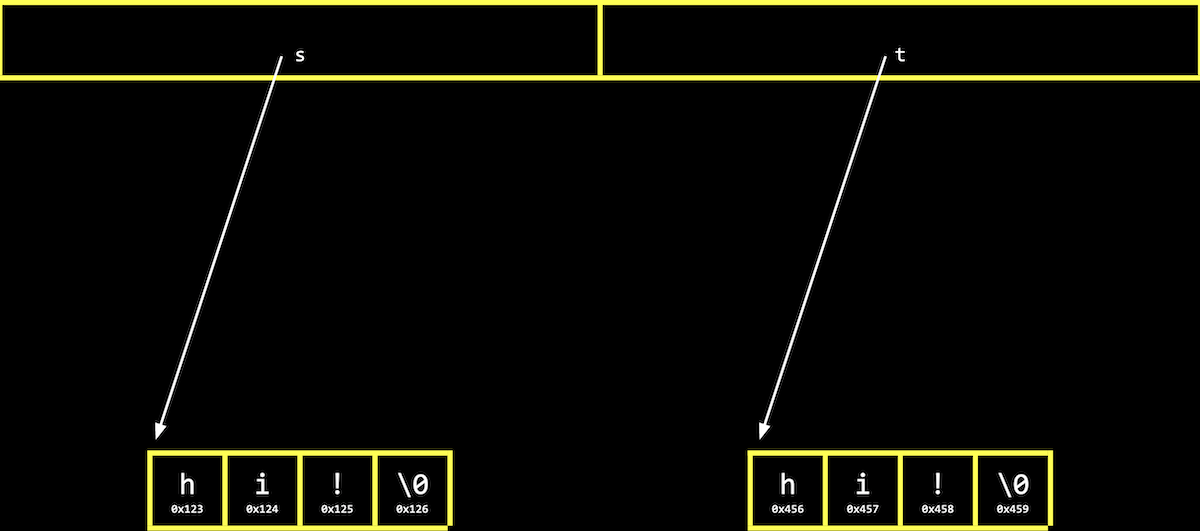 box labeled s pointing to h at 0x123, box labeled t pointing to h at 0x456, boxes side by side containing h labeled 0x123, i labeled 0x124, ! labeled 0x125, \0 labeled 0x126, boxes side by side containing h labeled 0x456, i labeled 0x457, ! labeled 0x458, \0 labeled 0x459