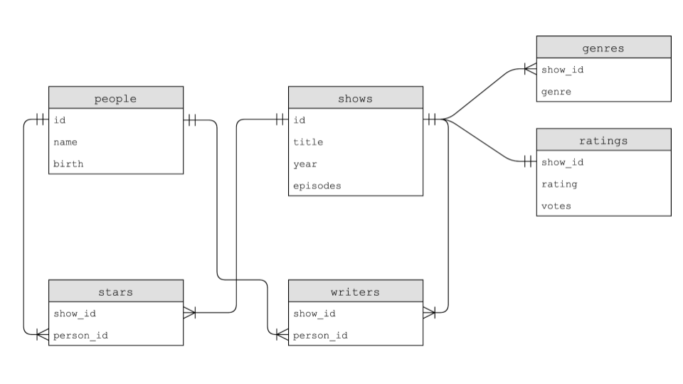 imdb relationships six boxes that represent various sql tables arrows are drawn to each showing their many relationships with one another