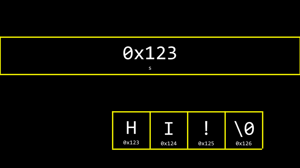 hi The string HI with an exclaimation point stored in memory