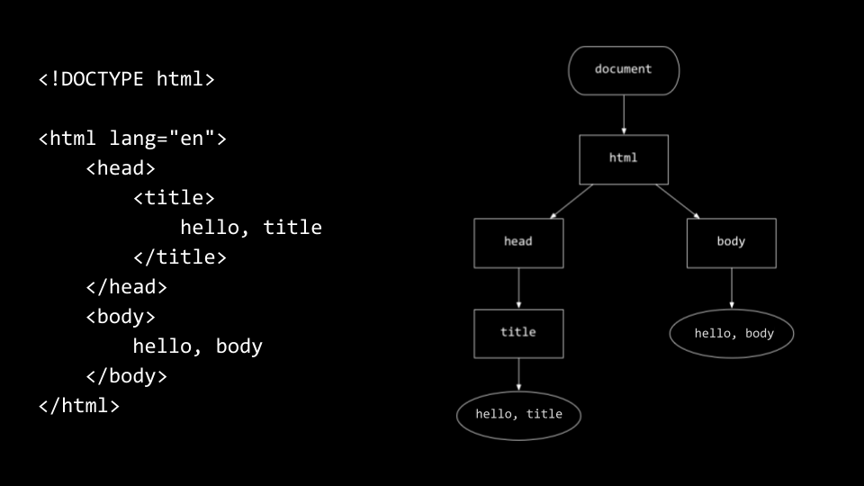 DOM html code next to a heirarchy showing parent and child nodes